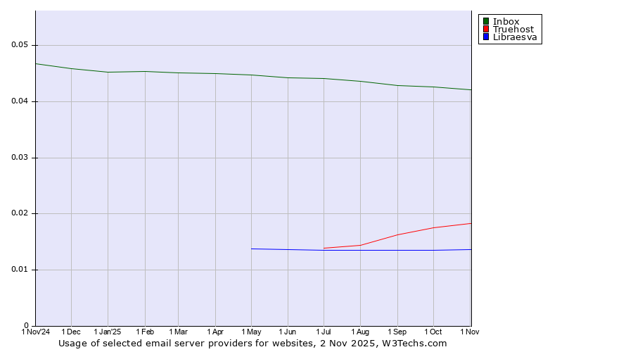 Historical trends in the usage of Inbox vs. Truehost vs. Libraesva