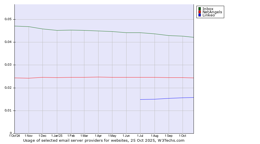 Historical trends in the usage of Inbox vs. NetAngels vs. Linkeo