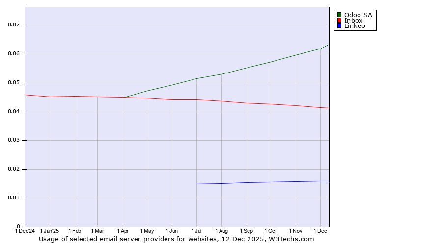 Historical trends in the usage of Odoo SA vs. Inbox vs. Linkeo