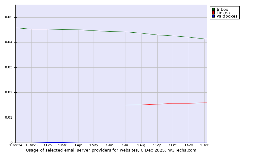 Historical trends in the usage of Inbox vs. Linkeo vs. Raidboxes