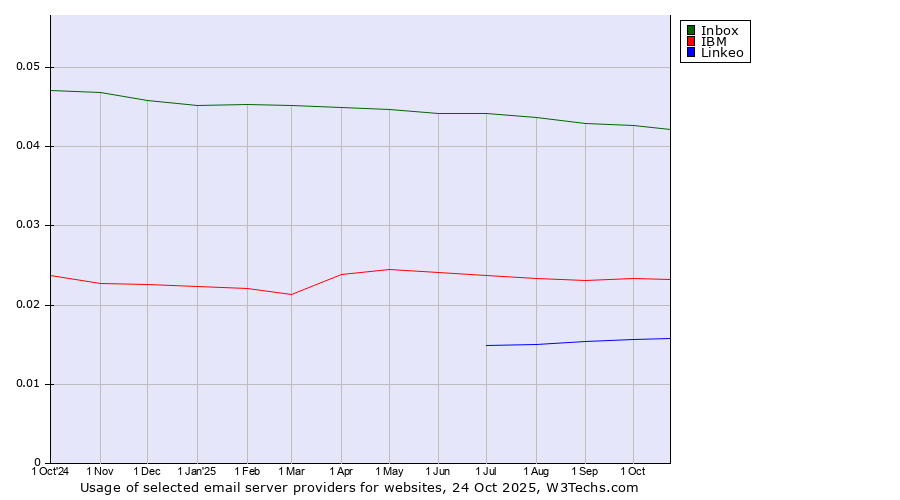 Historical trends in the usage of Inbox vs. IBM vs. Linkeo
