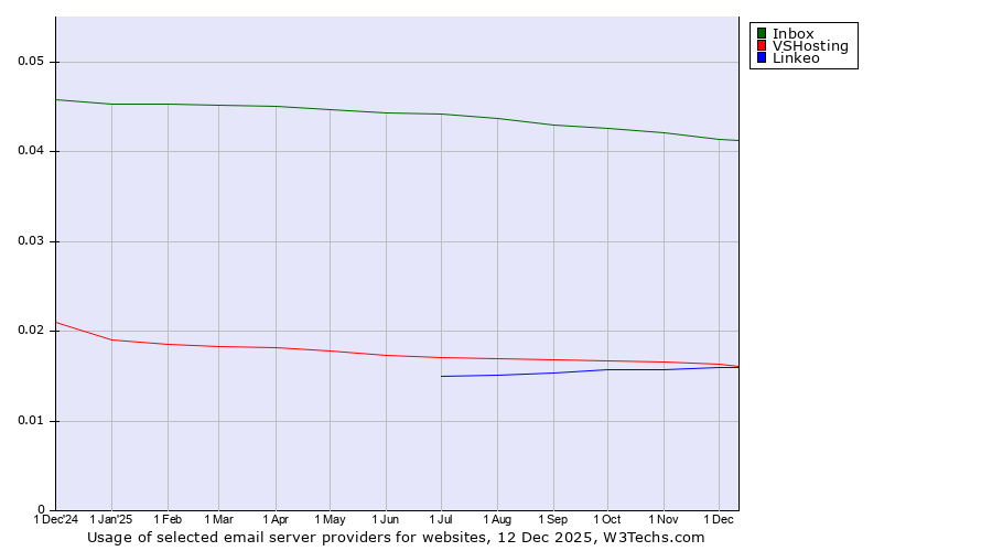 Historical trends in the usage of Inbox vs. VSHosting vs. Linkeo