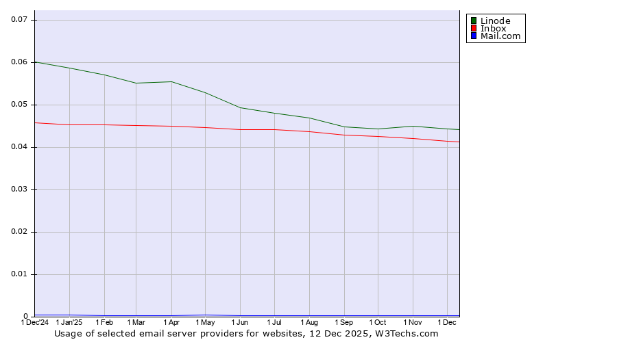Historical trends in the usage of Linode vs. Inbox vs. Mail.com