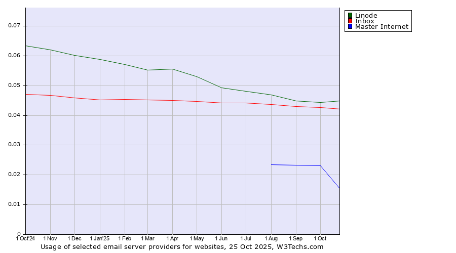 Historical trends in the usage of Linode vs. Inbox vs. Master Internet