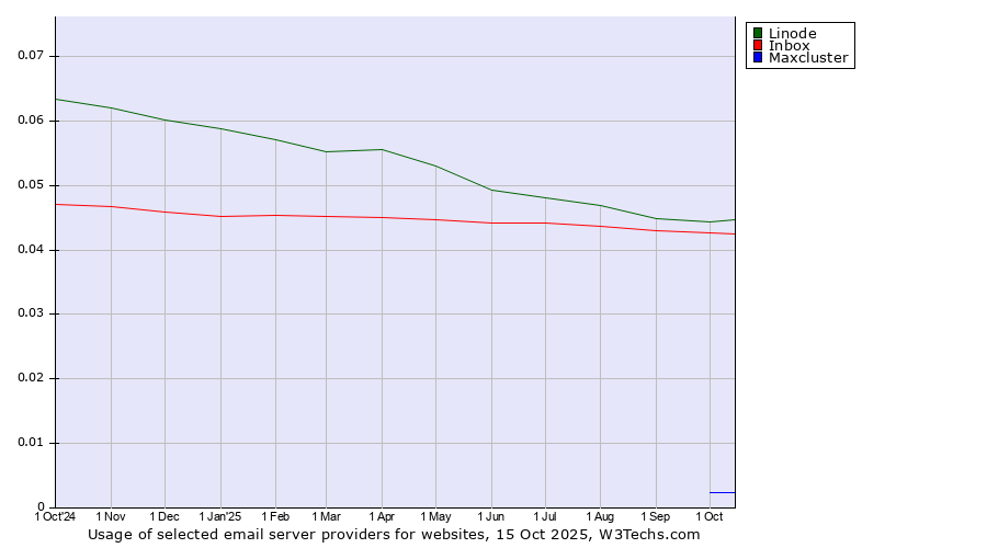 Historical trends in the usage of Linode vs. Inbox vs. Maxcluster