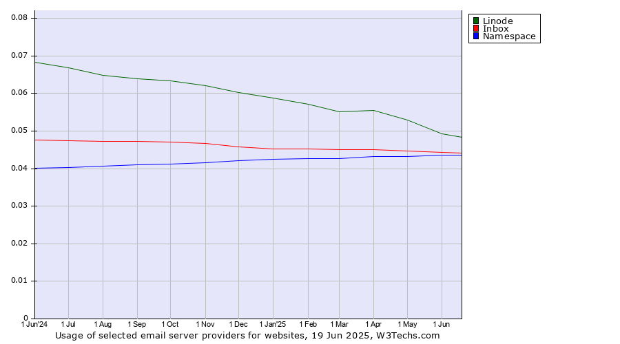 Historical trends in the usage of Linode vs. Inbox vs. Namespace