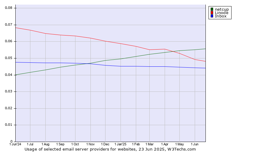 Historical trends in the usage of netcup vs. Linode vs. Inbox