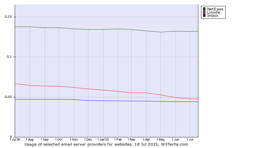 Historical trends in the usage of NetEase vs. Linode vs. Inbox