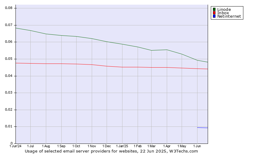 Historical trends in the usage of Linode vs. Inbox vs. Netinternet
