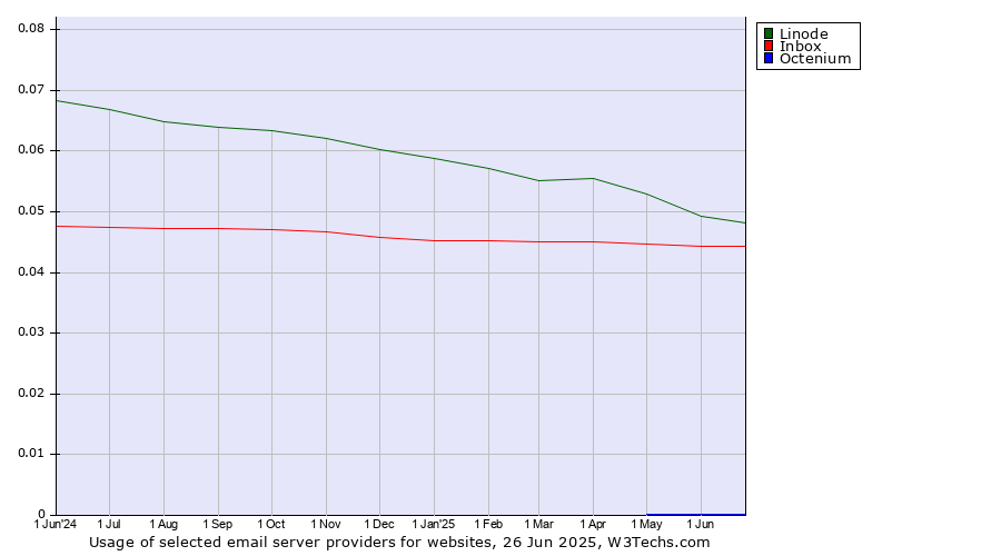 Historical trends in the usage of Linode vs. Inbox vs. Octenium