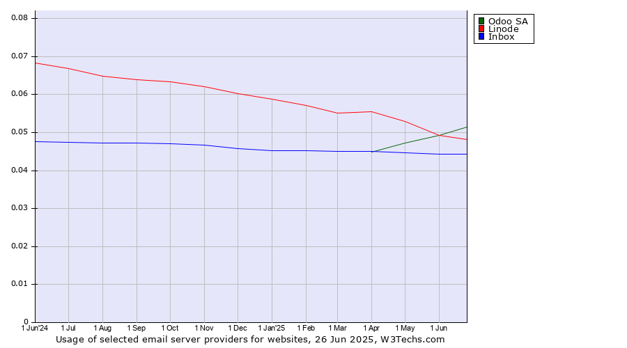 Historical trends in the usage of Odoo SA vs. Linode vs. Inbox
