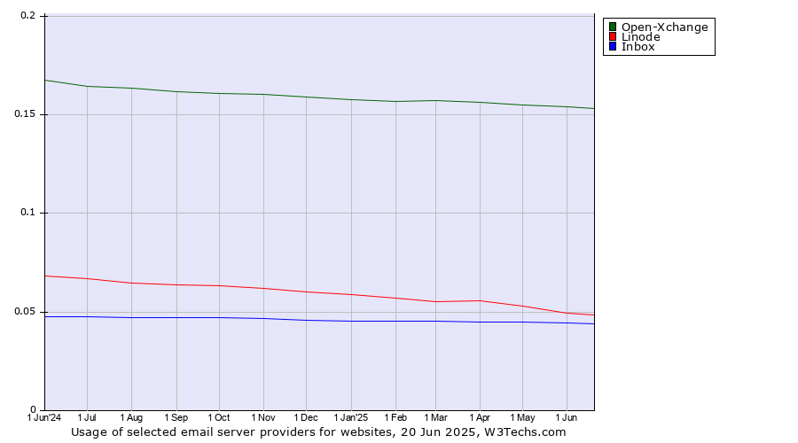 Historical trends in the usage of Open-Xchange vs. Linode vs. Inbox