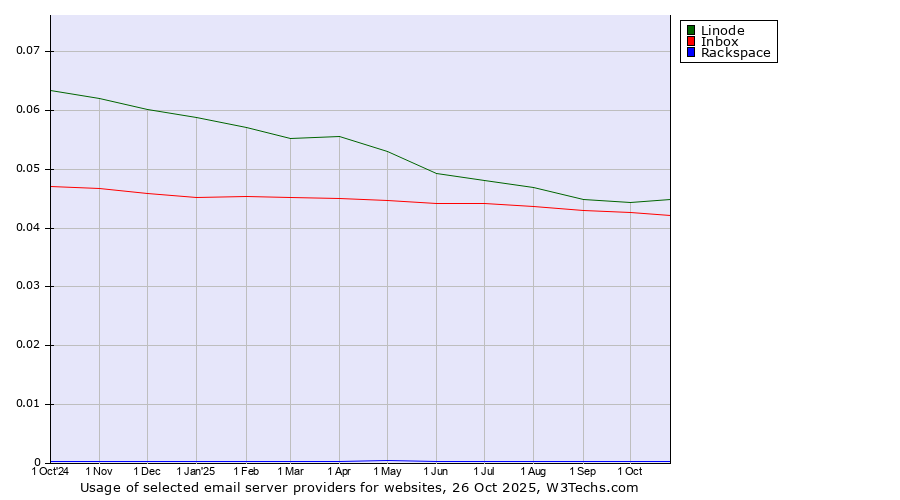 Historical trends in the usage of Linode vs. Inbox vs. Rackspace