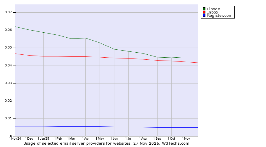 Historical trends in the usage of Linode vs. Inbox vs. Register.com