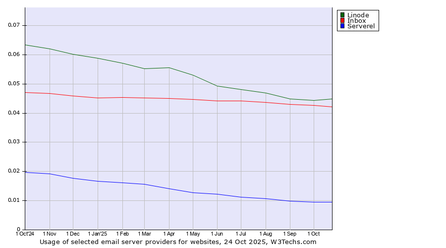 Historical trends in the usage of Linode vs. Inbox vs. Serverel