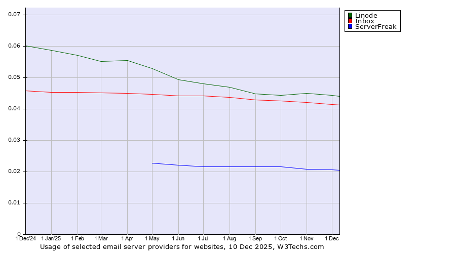 Historical trends in the usage of Linode vs. Inbox vs. ServerFreak