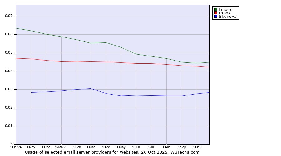 Historical trends in the usage of Linode vs. Inbox vs. Skynova