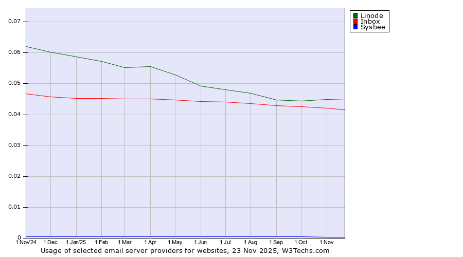 Historical trends in the usage of Linode vs. Inbox vs. Sysbee