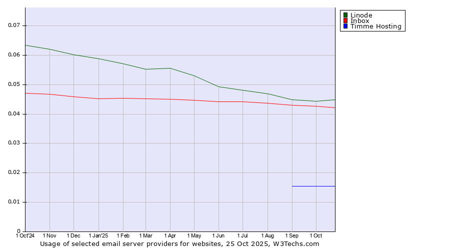 Historical trends in the usage of Linode vs. Inbox vs. Timme Hosting
