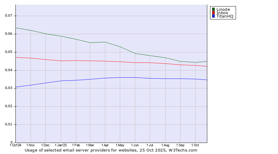 Historical trends in the usage of Linode vs. Inbox vs. TitanHQ