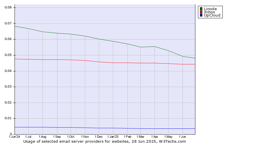 Historical trends in the usage of Linode vs. Inbox vs. UpCloud