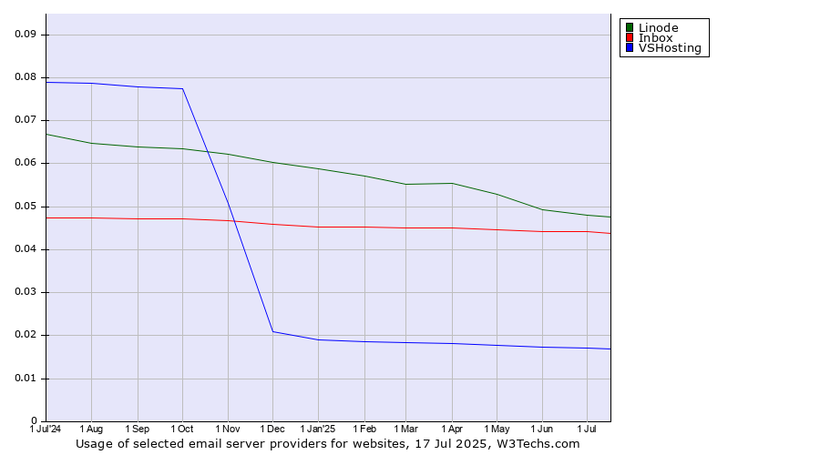Historical trends in the usage of Linode vs. Inbox vs. VSHosting