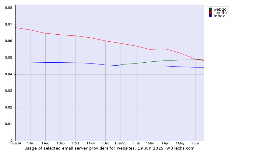 Historical trends in the usage of webgo vs. Linode vs. Inbox
