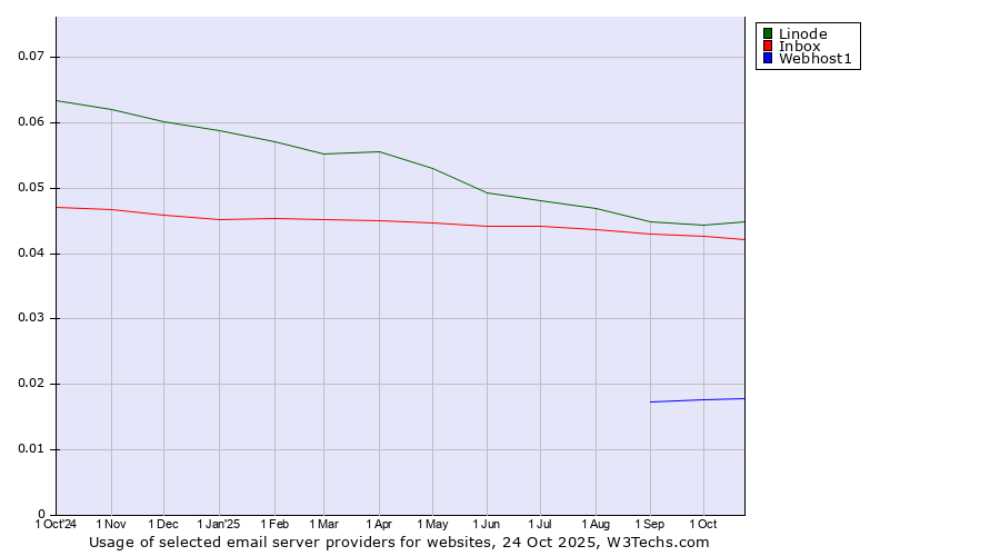 Historical trends in the usage of Linode vs. Inbox vs. Webhost1