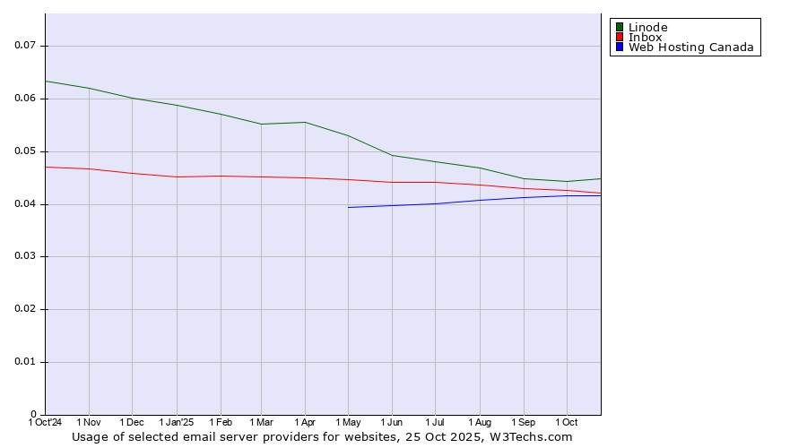 Historical trends in the usage of Linode vs. Inbox vs. Web Hosting Canada