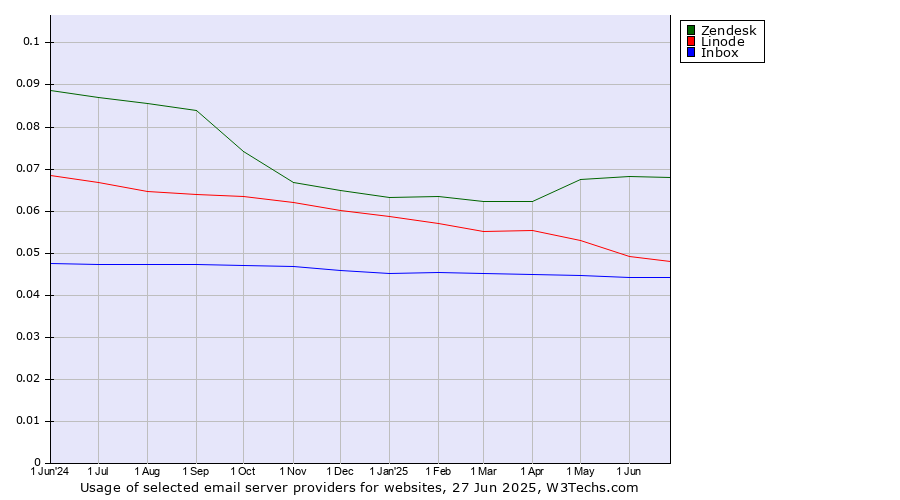 Historical trends in the usage of Zendesk vs. Linode vs. Inbox