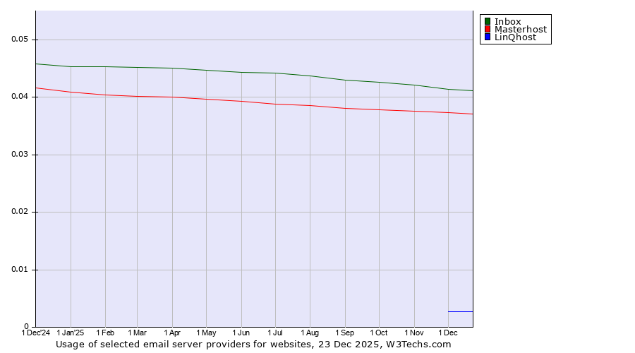 Historical trends in the usage of Inbox vs. Masterhost vs. LinQhost