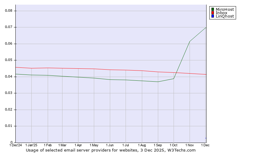 Historical trends in the usage of MiroHost vs. Inbox vs. LinQhost