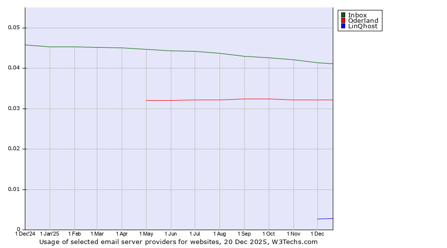 Historical trends in the usage of Inbox vs. Oderland vs. LinQhost
