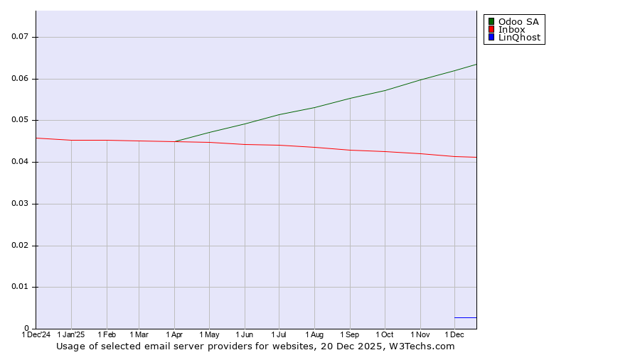 Historical trends in the usage of Odoo SA vs. Inbox vs. LinQhost