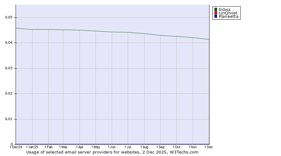 Historical trends in the usage of Inbox vs. LinQhost vs. Planeetta
