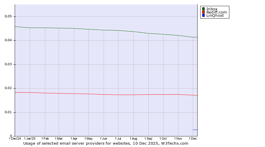Historical trends in the usage of Inbox vs. Rediff.com vs. LinQhost