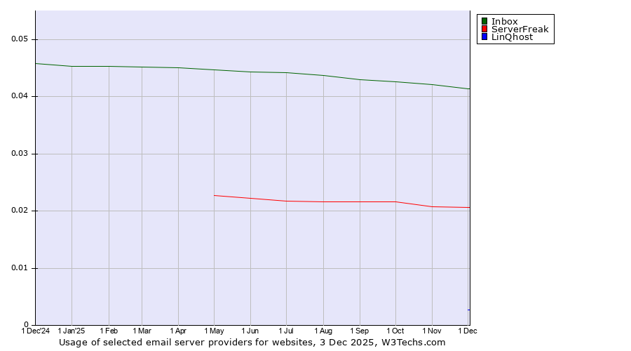 Historical trends in the usage of Inbox vs. ServerFreak vs. LinQhost