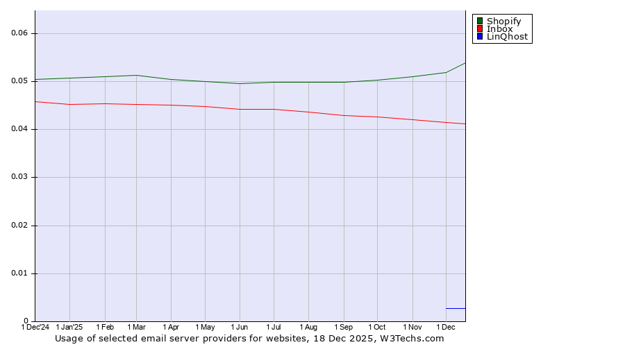 Historical trends in the usage of Shopify vs. Inbox vs. LinQhost