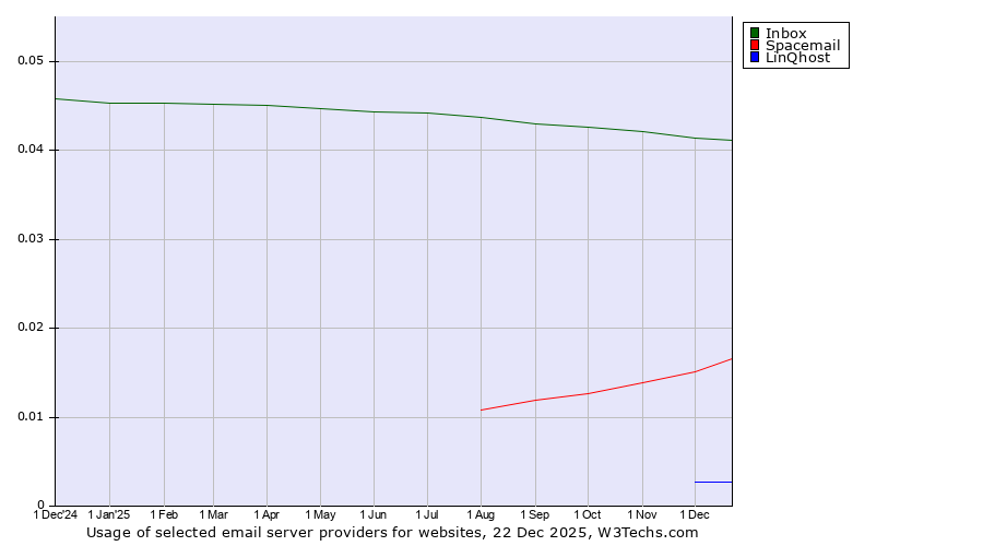 Historical trends in the usage of Inbox vs. Spacemail vs. LinQhost