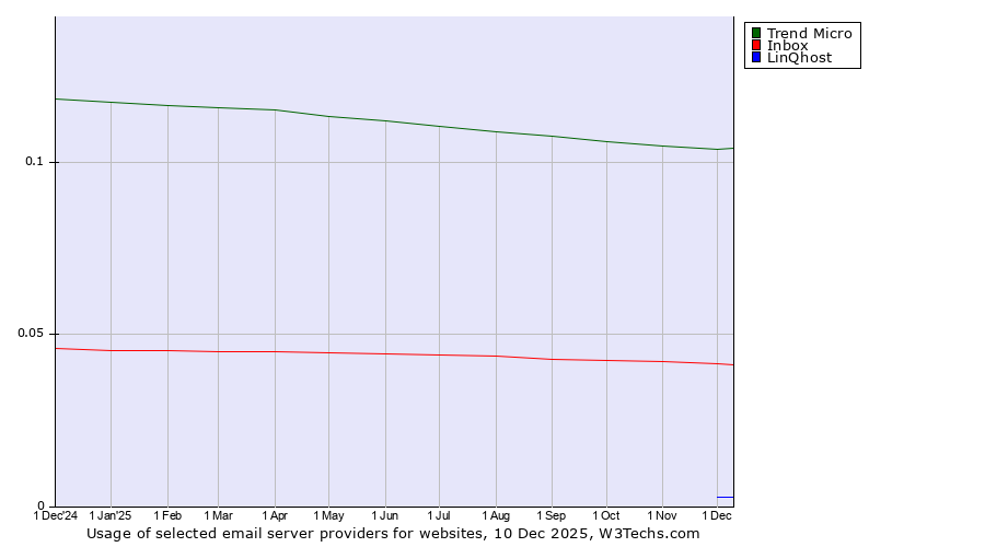 Historical trends in the usage of Trend Micro vs. Inbox vs. LinQhost