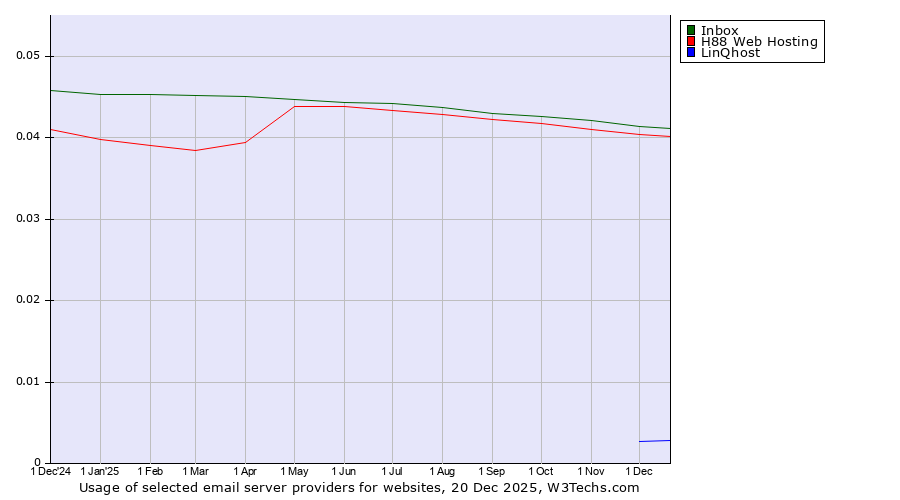 Historical trends in the usage of Inbox vs. H88 Web Hosting vs. LinQhost