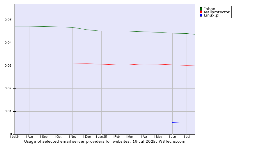 Historical trends in the usage of Inbox vs. Mailprotector vs. Linux.pl