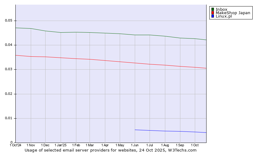 Historical trends in the usage of Inbox vs. MakeShop Japan vs. Linux.pl
