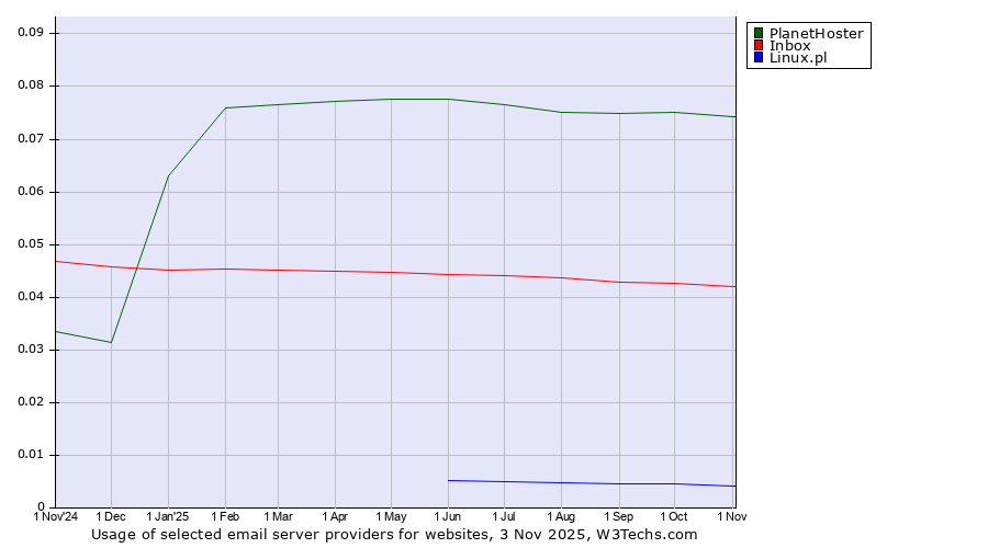 Historical trends in the usage of PlanetHoster vs. Inbox vs. Linux.pl