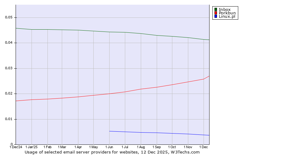 Historical trends in the usage of Inbox vs. Porkbun vs. Linux.pl