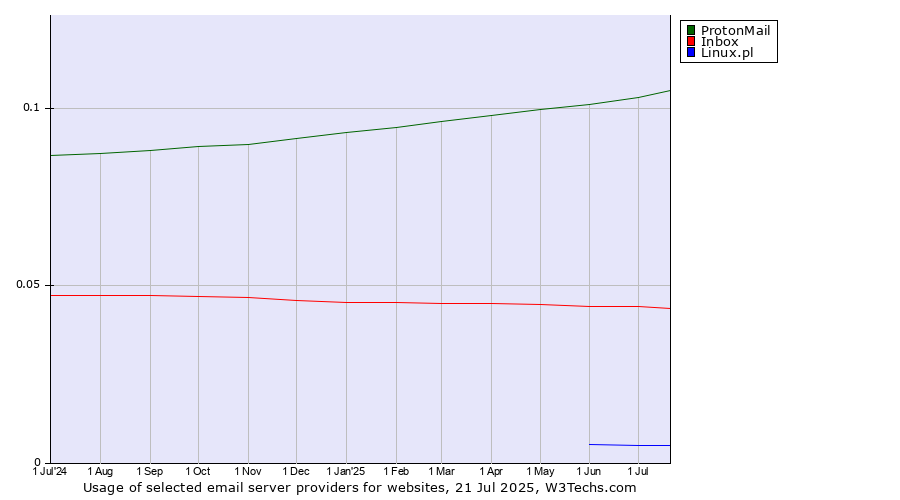 Historical trends in the usage of ProtonMail vs. Inbox vs. Linux.pl
