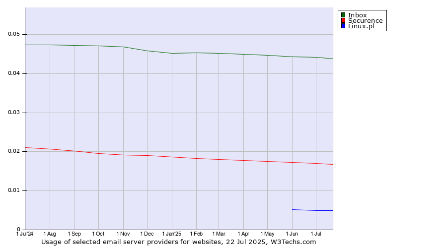 Historical trends in the usage of Inbox vs. Securence vs. Linux.pl