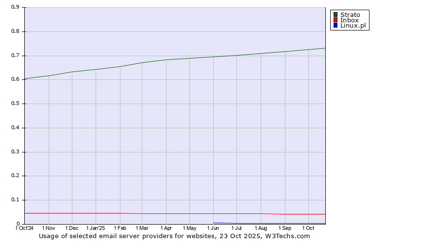 Historical trends in the usage of Strato vs. Inbox vs. Linux.pl