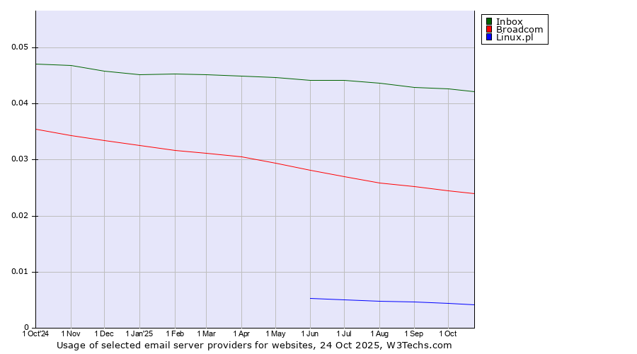 Historical trends in the usage of Inbox vs. Broadcom vs. Linux.pl