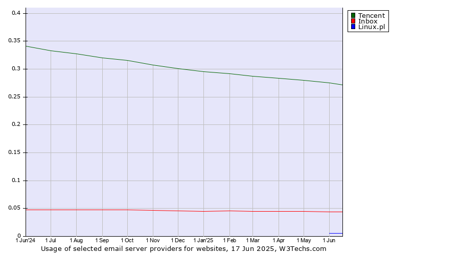 Historical trends in the usage of Tencent vs. Inbox vs. Linux.pl